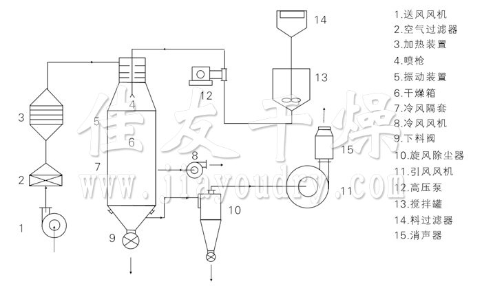 壓力式噴霧干燥機結(jié)構(gòu)示意圖